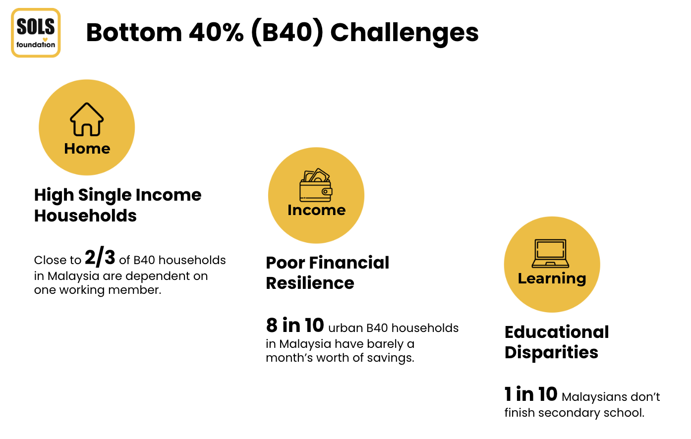 B40 Challenges in Malaysia